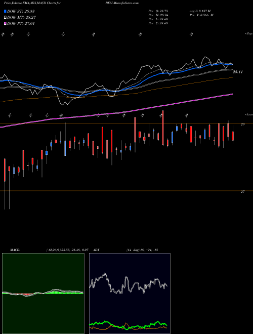 MACD charts various settings share BFSI Miraeamc - Mafsetf NSE Stock exchange 