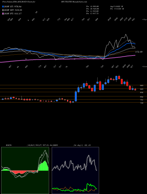 Munafa BF Utilities Limited (BFUTILITIE) stock tips, volume analysis, indicator analysis [intraday, positional] for today and tomorrow