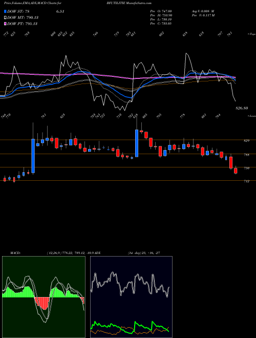 MACD charts various settings share BFUTILITIE BF Utilities Limited NSE Stock exchange 