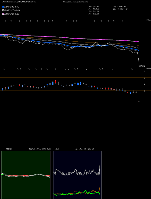 MACD charts various settings share BGLOBAL Bharatiya Global Infomedia Limited NSE Stock exchange 