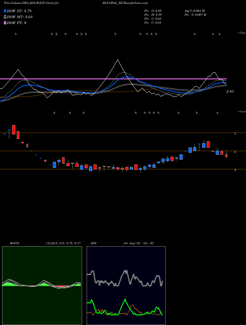 Munafa Bharatiya Global Info Ltd (BGLOBAL_BZ) stock tips, volume analysis, indicator analysis [intraday, positional] for today and tomorrow