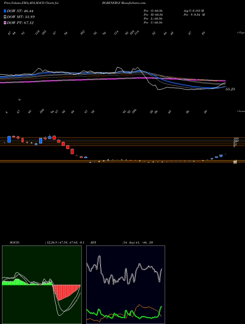 MACD charts various settings share BGRENERGY BGR Energy Systems Limited NSE Stock exchange 