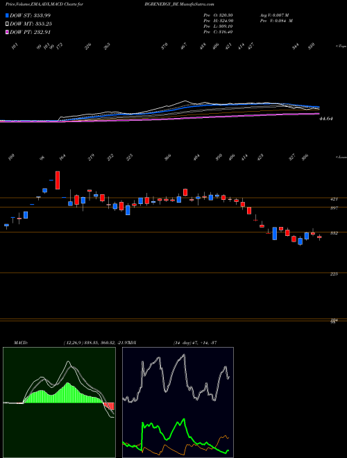 Munafa Bgr Energy Systems Ltd (BGRENERGY_BE) stock tips, volume analysis, indicator analysis [intraday, positional] for today and tomorrow