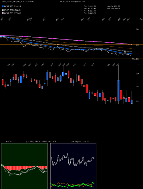 Munafa Bhagiradha Chem & Inds L (BHAGCHEM) stock tips, volume analysis, indicator analysis [intraday, positional] for today and tomorrow