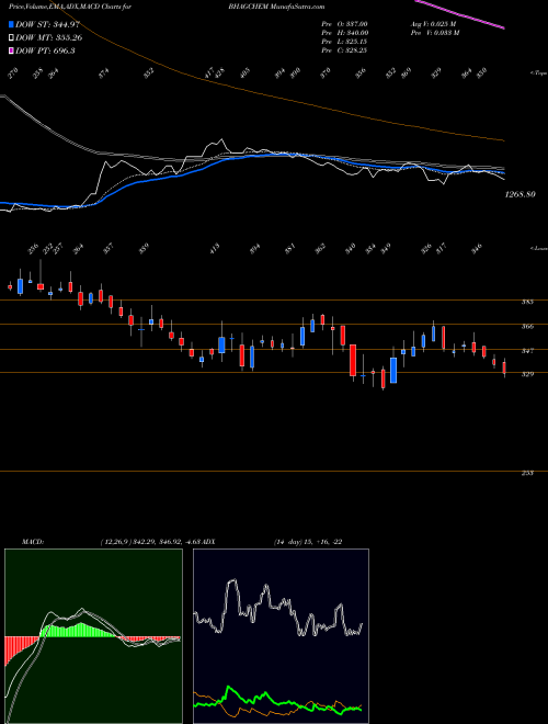 Munafa Bhagiradha Chem & Inds L (BHAGCHEM) stock tips, volume analysis, indicator analysis [intraday, positional] for today and tomorrow