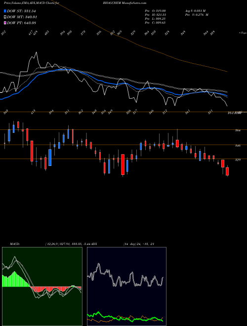 MACD charts various settings share BHAGCHEM Bhagiradha Chem & Inds L NSE Stock exchange 