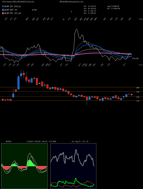 Munafa Bhageria Industries Ltd (BHAGERIA) stock tips, volume analysis, indicator analysis [intraday, positional] for today and tomorrow