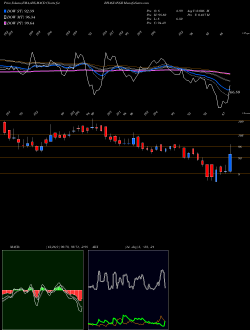 MACD charts various settings share BHAGYANGR Bhagyanagar India Limited NSE Stock exchange 