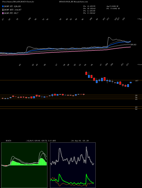 Munafa Bhagyanagar India Limited (BHAGYANGR_BE) stock tips, volume analysis, indicator analysis [intraday, positional] for today and tomorrow