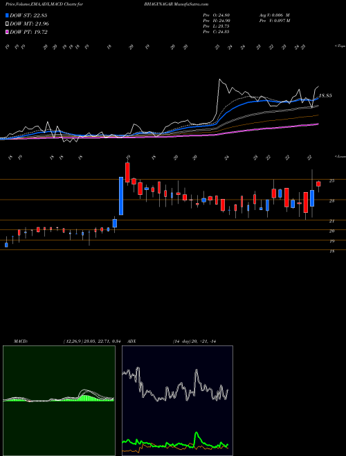 MACD charts various settings share BHAGYNAGAR Bhagyanagar India Limited NSE Stock exchange 
