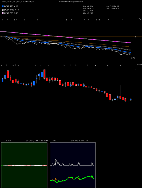 Munafa Bhandari Hosiery Exp Ltd (BHANDARI) stock tips, volume analysis, indicator analysis [intraday, positional] for today and tomorrow