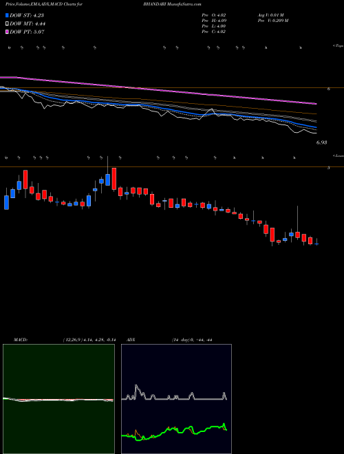 MACD charts various settings share BHANDARI Bhandari Hosiery Exp Ltd NSE Stock exchange 