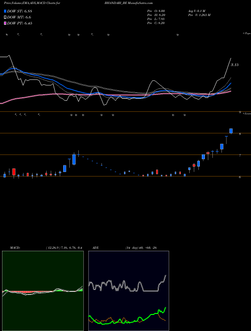 MACD charts various settings share BHANDARI_BE Bhandari Hosiery Exp Ltd NSE Stock exchange 