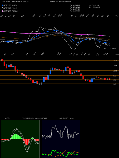 MACD charts various settings share BHARATFIN Bharat Financial NSE Stock exchange 