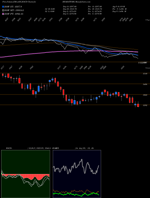 MACD charts various settings share BHARATFORG Bharat Forge Limited NSE Stock exchange 