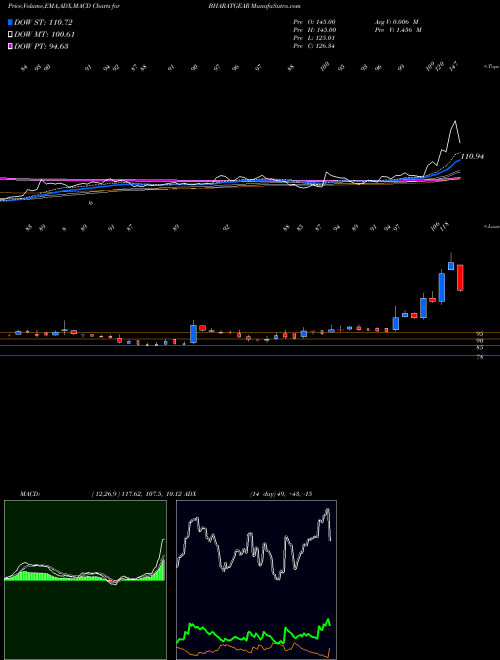 MACD charts various settings share BHARATGEAR Bharat Gears Limited NSE Stock exchange 