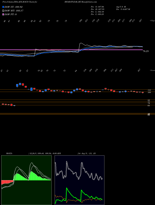 MACD charts various settings share BHARATGEAR_BE Bharat Gears Ltd NSE Stock exchange 
