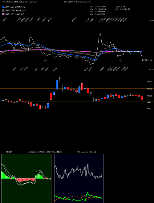 Munafa Bharat Rasayan Limited (BHARATRAS) stock tips, volume analysis, indicator analysis [intraday, positional] for today and tomorrow