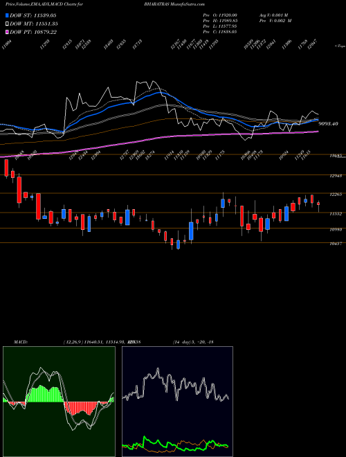 MACD charts various settings share BHARATRAS Bharat Rasayan Limited NSE Stock exchange 