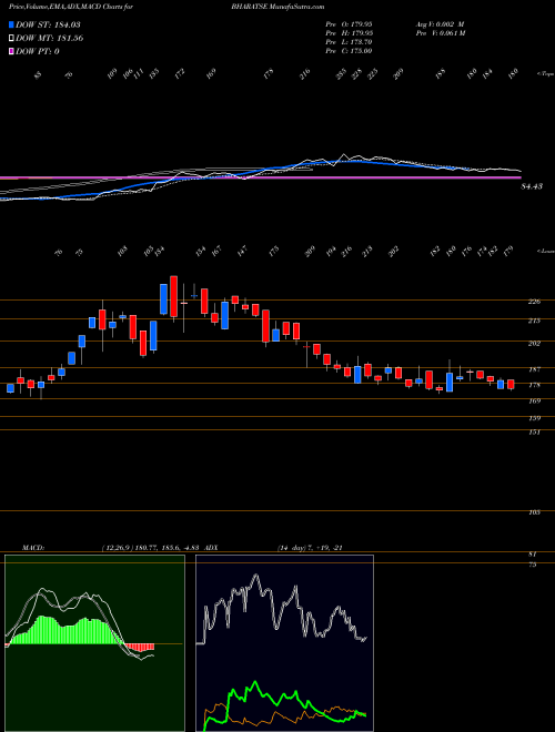 Munafa Bharat Seats Limited (BHARATSE) stock tips, volume analysis, indicator analysis [intraday, positional] for today and tomorrow
