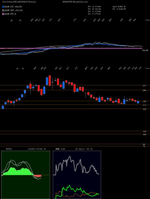 MACD charts various settings share BHARATSE Bharat Seats Limited NSE Stock exchange 