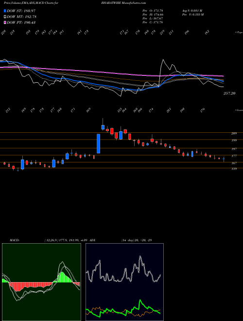 Munafa Bharat Wire Ropes Ltd. (BHARATWIRE) stock tips, volume analysis, indicator analysis [intraday, positional] for today and tomorrow
