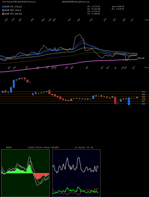 MACD charts various settings share BHARATWIRE Bharat Wire Ropes Ltd. NSE Stock exchange 