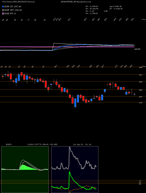 Munafa Bharat Wire Ropes Ltd. (BHARATWIRE_BE) stock tips, volume analysis, indicator analysis [intraday, positional] for today and tomorrow