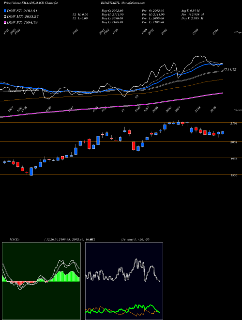 Munafa Bharti Airtel Limited (BHARTIARTL) stock tips, volume analysis, indicator analysis [intraday, positional] for today and tomorrow