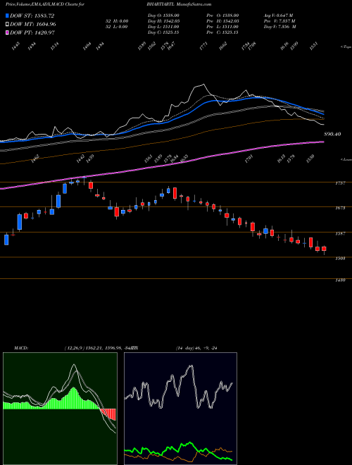 MACD charts various settings share BHARTIARTL Bharti Airtel Limited NSE Stock exchange 