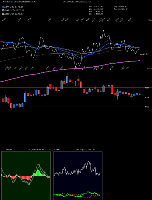 MACD charts various settings share BHARTIHEXA Bharti Hexacom Limited NSE Stock exchange 