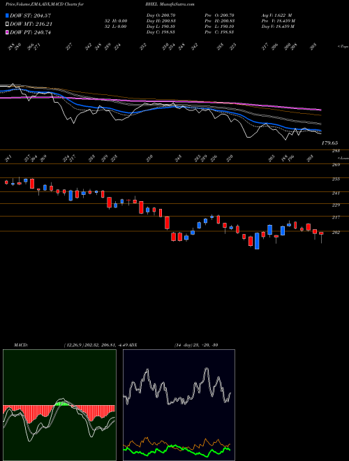 MACD charts various settings share BHEL Bharat Heavy Electricals Limited NSE Stock exchange 