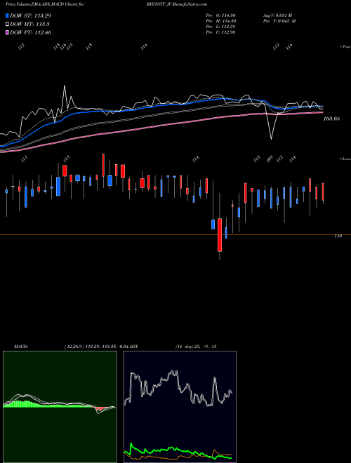 Munafa Bharat Highways Invit (BHINVIT_IV) stock tips, volume analysis, indicator analysis [intraday, positional] for today and tomorrow