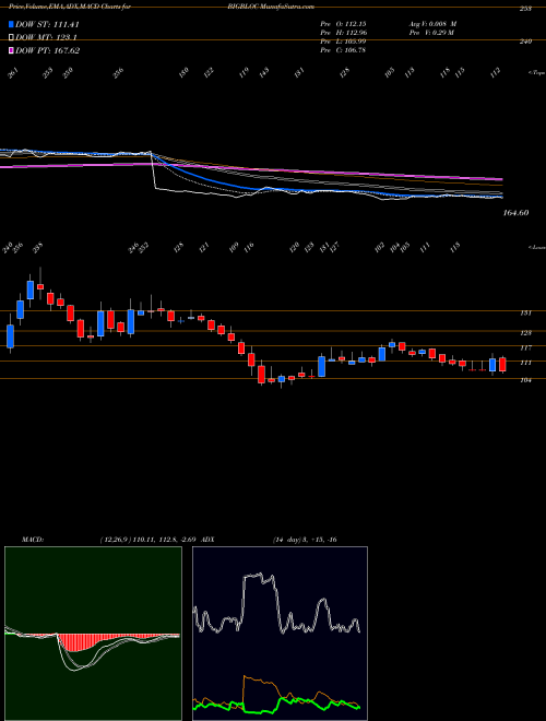 MACD charts various settings share BIGBLOC BIGBLOC Const. NSE Stock exchange 