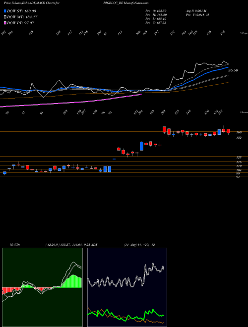 MACD charts various settings share BIGBLOC_BE Bigbloc Construction Ltd NSE Stock exchange 