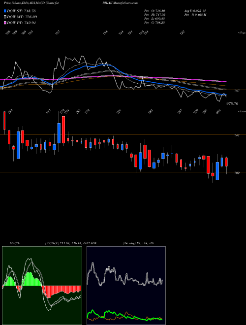Munafa Bikaji Foods Intern Ltd (BIKAJI) stock tips, volume analysis, indicator analysis [intraday, positional] for today and tomorrow