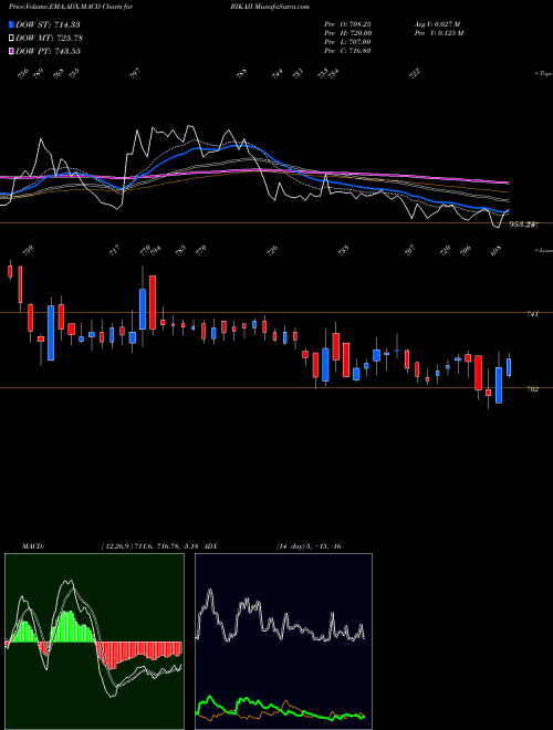 MACD charts various settings share BIKAJI Bikaji Foods Intern Ltd NSE Stock exchange 