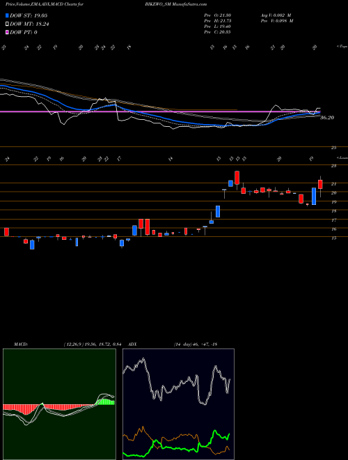 MACD charts various settings share BIKEWO_SM Bikewo Green Tech Limited NSE Stock exchange 