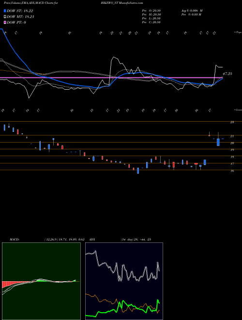 MACD charts various settings share BIKEWO_ST Bikewo Green Tech Limited NSE Stock exchange 