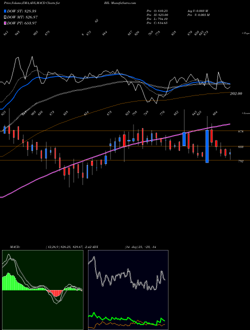 Munafa Bhartiya International Limited (BIL) stock tips, volume analysis, indicator analysis [intraday, positional] for today and tomorrow