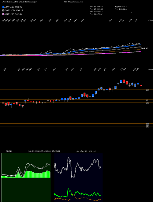 MACD charts various settings share BIL Bhartiya International Limited NSE Stock exchange 