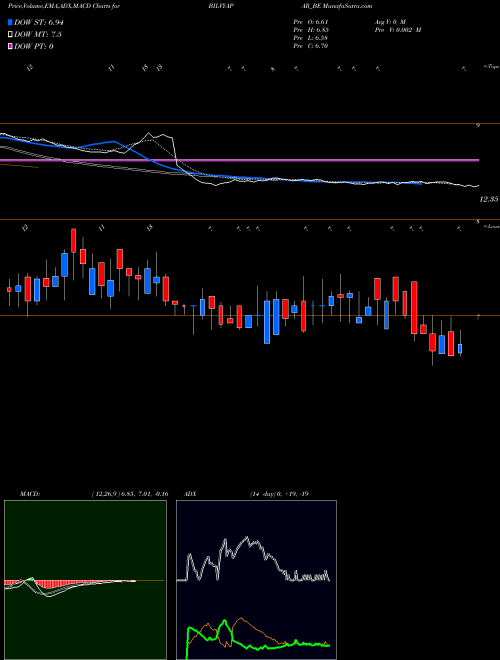 MACD charts various settings share BILVYAPAR_BE Bil Vyapar Limited NSE Stock exchange 