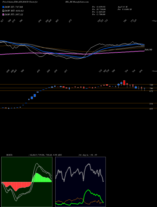 Munafa Bhartiya Inetrnational Lt (BIL_BE) stock tips, volume analysis, indicator analysis [intraday, positional] for today and tomorrow