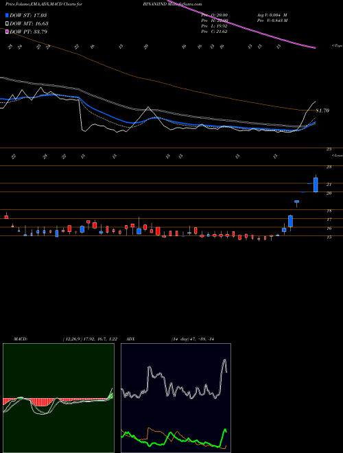 Munafa Binani Industries Limited (BINANIIND) stock tips, volume analysis, indicator analysis [intraday, positional] for today and tomorrow