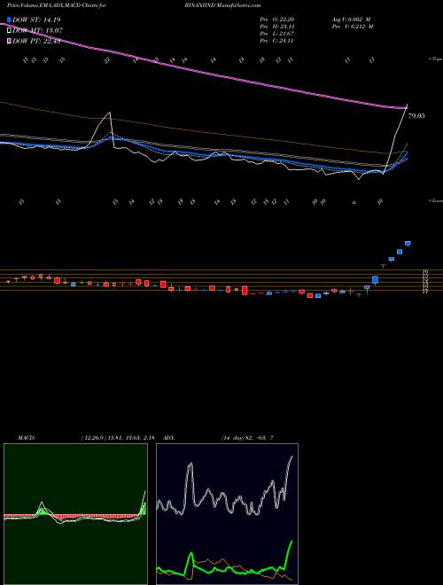 MACD charts various settings share BINANIIND Binani Industries Limited NSE Stock exchange 
