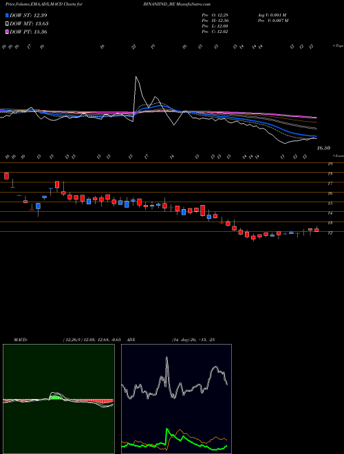 MACD charts various settings share BINANIIND_BE Binani Industries Ltd NSE Stock exchange 