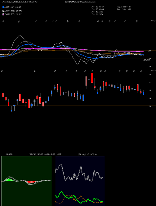 MACD charts various settings share BINANIIND_BE Binani Industries Ltd NSE Stock exchange 