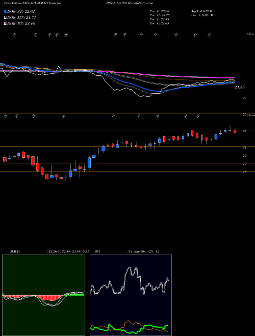 MACD charts various settings share BINDALAGRO Oswal Chemicals & Fertilizers Limited NSE Stock exchange 