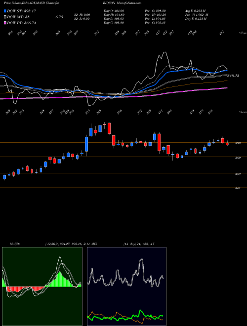Munafa Biocon Limited (BIOCON) stock tips, volume analysis, indicator analysis [intraday, positional] for today and tomorrow
