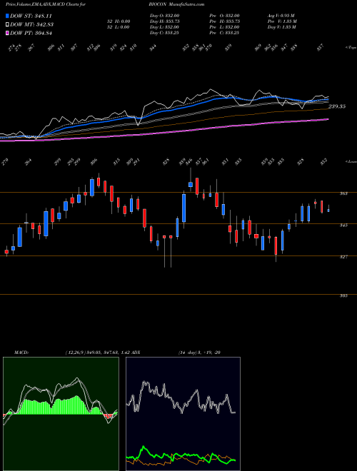 MACD charts various settings share BIOCON Biocon Limited NSE Stock exchange 